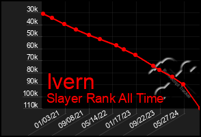 Total Graph of Ivern