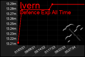 Total Graph of Ivern