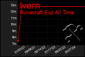 Total Graph of Ivern