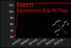 Total Graph of Ivern