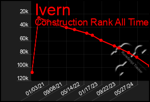 Total Graph of Ivern