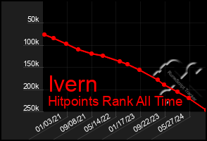 Total Graph of Ivern