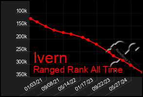 Total Graph of Ivern