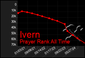 Total Graph of Ivern