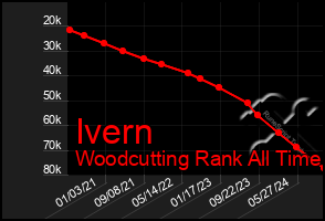 Total Graph of Ivern