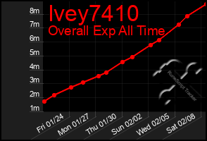 Total Graph of Ivey7410