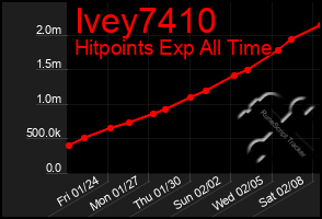 Total Graph of Ivey7410