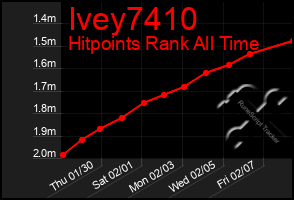 Total Graph of Ivey7410