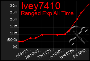 Total Graph of Ivey7410