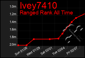 Total Graph of Ivey7410