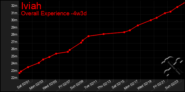 Last 31 Days Graph of Iviah