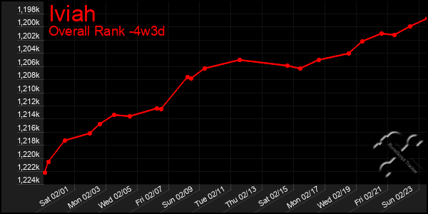 Last 31 Days Graph of Iviah