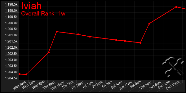 Last 7 Days Graph of Iviah