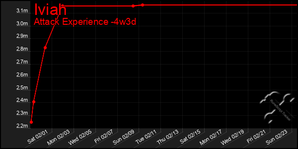 Last 31 Days Graph of Iviah