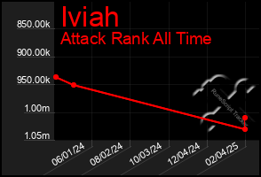 Total Graph of Iviah