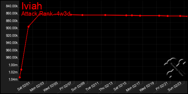 Last 31 Days Graph of Iviah