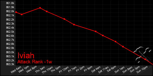 Last 7 Days Graph of Iviah