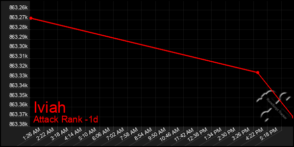 Last 24 Hours Graph of Iviah