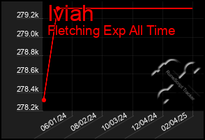 Total Graph of Iviah