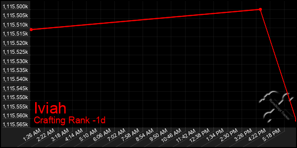 Last 24 Hours Graph of Iviah