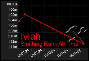 Total Graph of Iviah