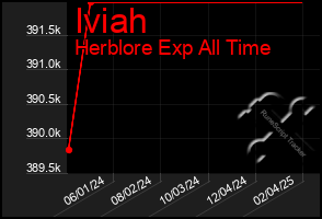 Total Graph of Iviah