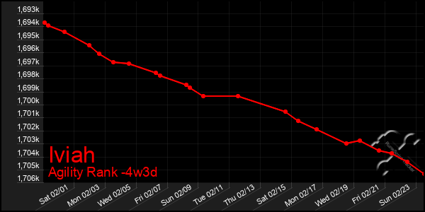 Last 31 Days Graph of Iviah