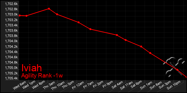 Last 7 Days Graph of Iviah