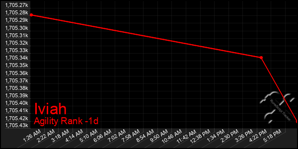 Last 24 Hours Graph of Iviah