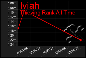 Total Graph of Iviah