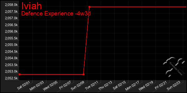 Last 31 Days Graph of Iviah