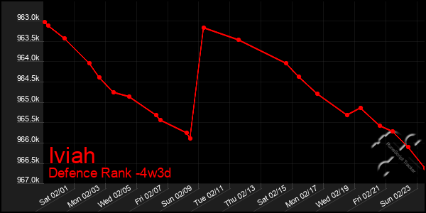 Last 31 Days Graph of Iviah