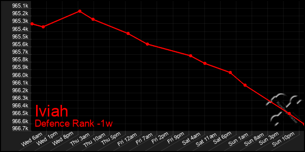 Last 7 Days Graph of Iviah