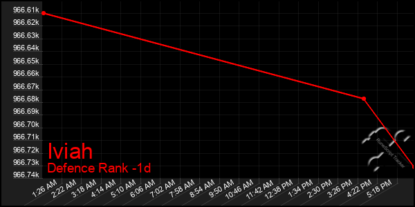 Last 24 Hours Graph of Iviah