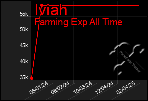 Total Graph of Iviah