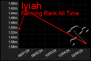 Total Graph of Iviah