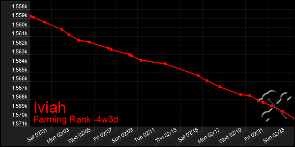 Last 31 Days Graph of Iviah