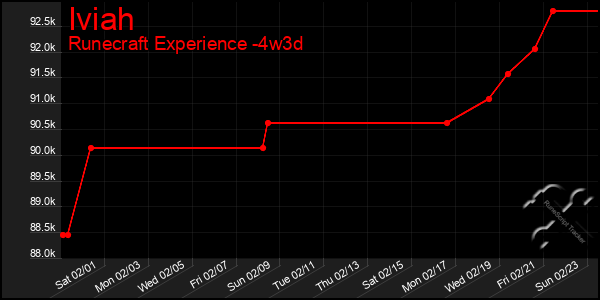 Last 31 Days Graph of Iviah