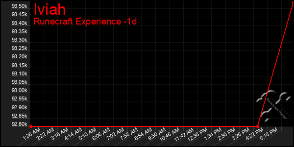 Last 24 Hours Graph of Iviah