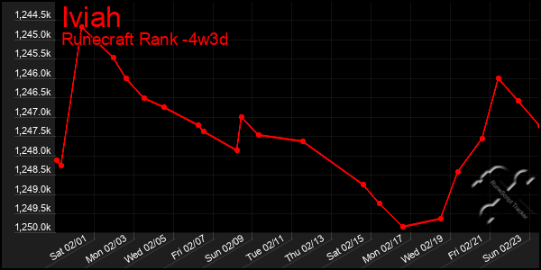 Last 31 Days Graph of Iviah