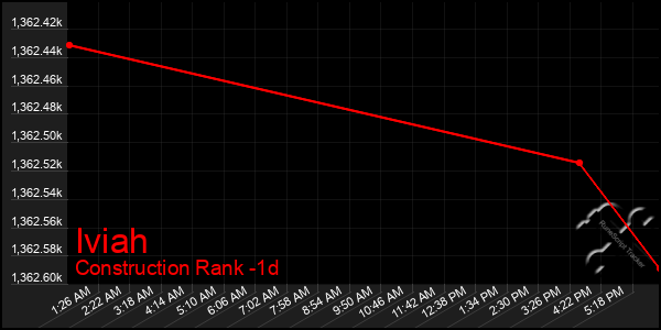 Last 24 Hours Graph of Iviah