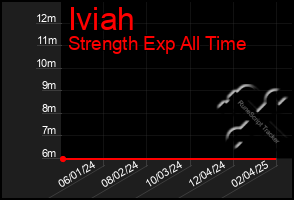 Total Graph of Iviah