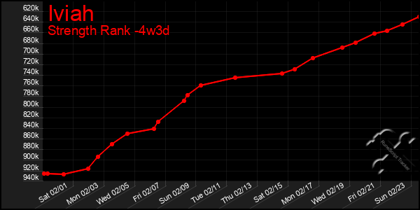 Last 31 Days Graph of Iviah