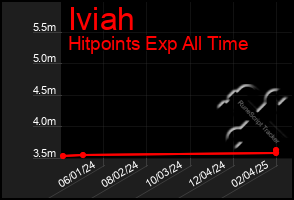 Total Graph of Iviah