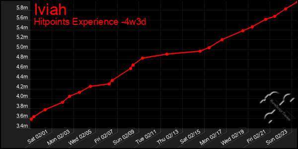 Last 31 Days Graph of Iviah