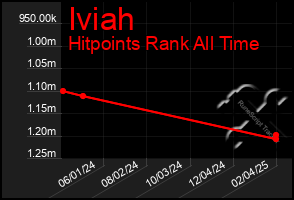 Total Graph of Iviah