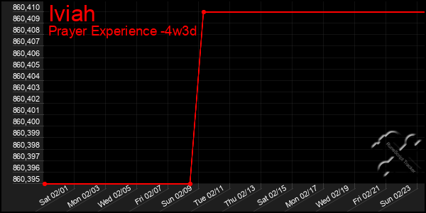 Last 31 Days Graph of Iviah