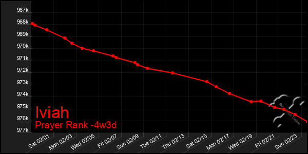 Last 31 Days Graph of Iviah