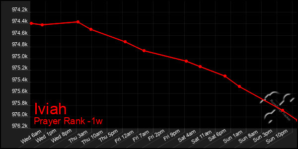 Last 7 Days Graph of Iviah