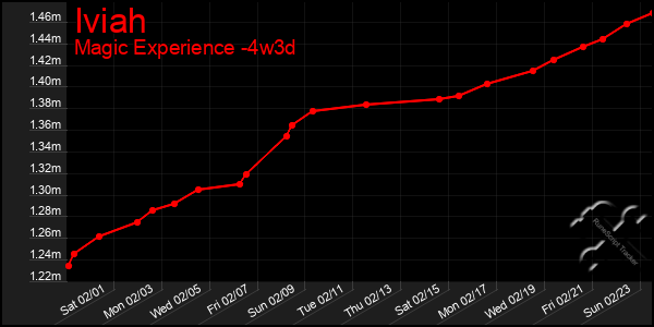 Last 31 Days Graph of Iviah